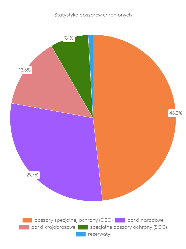 Statystyka obszarów chronionych Adamowa